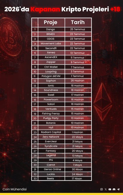 The image is a Turkish-language list titled "2026'da Kapanan Kripto Projeleri +18" (Crypto Projects That Closed in 2026 +18), showing 33 projects with their shutdown dates, ranging from Dango (25 Temmuz/July) at the top to Bests (17 Nisan/April) at the bottom. This visualizes the accompanying post's claim about the 2026 crypto project shutdowns, illustrating the scale and timeline of projects like BitMEX, Zapper, Movement Labs, Loopring, and others that ceased operations due to factors like unsustainable revenue models.