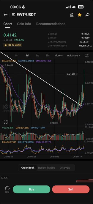 A cryptocurrency trading app screen showing a candlestick chart for the EWT/USDT pair with a current price of 0.4142 (+25.67%), featuring a downward trendline and Buy/Sell buttons at the bottom.
