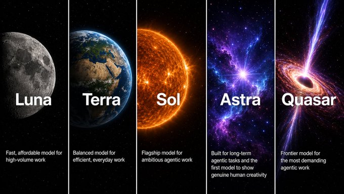 A chart displaying five tiers of AI models—Luna, Terra, Sol, Astra, and Quasar—illustrated with images of the moon, Earth, the sun, a nebula, and a black hole, with descriptions like 'Fast, affordable model for high-volume work' for Luna and 'Frontier model for the most demanding agentic work' for Quasar.