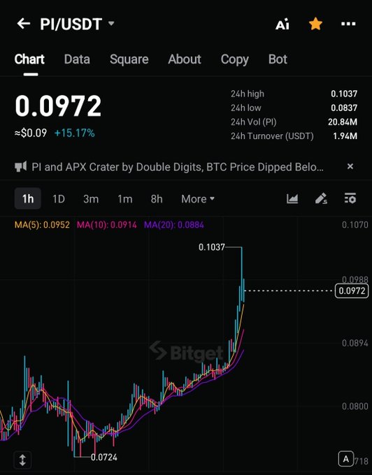 The image shows the Bitget trading chart for Pi/USDT, with Pi priced at $0.0972, up +15.17%, reaching a 24h high of $0.1037 from a low of $0.0724—visually supporting the post's observation of recent upward momentum in Pi Network.