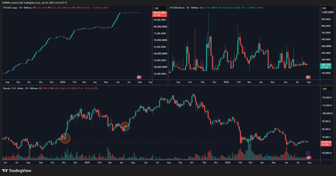 A TradingView chart displays CME Bitcoin futures (BTC1!) on a daily timeframe with three panels: the top-left shows a large timeframe trend with BTC1! priced around 90,442, the top-right shows Bitfinex whales' long positions at 90,415 (-3.50%, -3,282), and the bottom panel features BTC/USD near 66,300 with highlighted circular markers and a volume indicator below. The image visually supports the post's claim about whale long positions decreasing, as shown by the -3.50% drop to 90,415 in the Bitfinex Longs panel.
