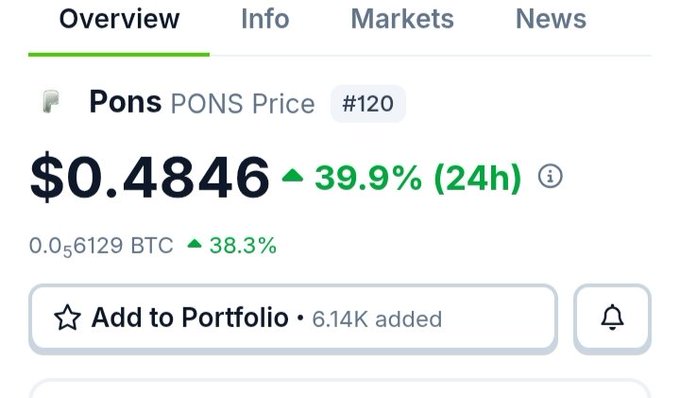 The image displays a CoinGecko overview page for the Pons ($PONS) token, ranked #120, showing a price of $0.4846 with a 39.9% increase in the past 24 hours, alongside its BTC equivalent of 0.6129 BTC. This chart visually reinforces the post's claim about $PONS's strong 24-hour performance and its top-120 market cap ranking, highlighting the token's recent surge.