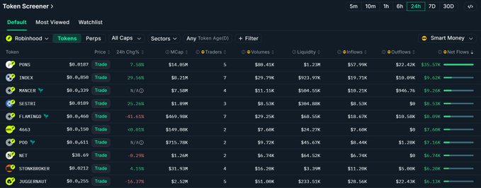 A 24-hour Token Screener dashboard displaying Smart Money activity on Robinhood, showing tokens like $PONS, $INDEX, $MANCER, $SESTRI, $FLAMINGO, $4663, $POD, $NET, $STONKBROKER, and $JUGGERNAUT with notable inflows led by $PONS ($7.99K) and $INDEX ($9.62K), aligning with the post's list of top Smart Money buys according to Nansen analytics.