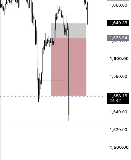 The image features a stock chart that displays the number one gainer day for the Bitcoin currency between Monday and Friday, ranging from 1,500 to 5,000 dollars. The chart shows a steady increase in price over the week, indicating a positive trend for those interested in cryptocurrency trading. The image also includes text stating: "Bad read on market this week Still ended with breakeven this week Got some good setups start of the week See ya next week $ETH". This might provide context or analysis about specific days during which the price had a significant change, further supporting the idea that it was an unusually high trading day.