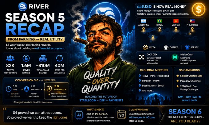 The image is a "River Season 5 Recap" infographic featuring a cartoon character with a cigar and the slogan "Quality over Quantity," highlighting metrics like 82K active participants, 1.6M server staked, ~$10M total value staked, and 40M River Pts converted, alongside details on the satUSD stablecoin launch, 10 global meetups, and 55 campaigns. It aligns with the post's message by emphasizing that Season 5 was about transforming River from an incentive protocol into a real financial ecosystem, as shown by sections like "From Farming → Real Utility" and "satUSD is now real money."