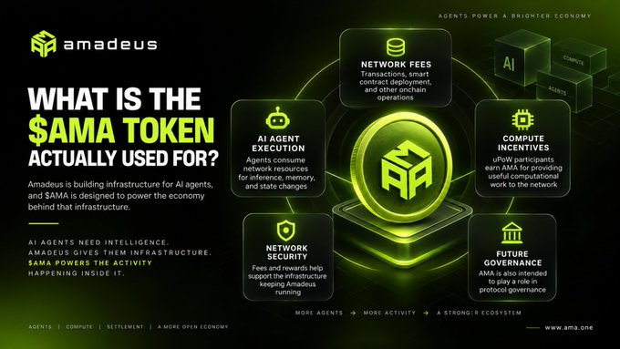 A promotional infographic titled "WHAT IS THE $AMA TOKEN ACTUALLY USED FOR?" by Amadeus, detailing network fees, AI agent execution, compute incentives, network security, and future governance for an AI-driven economy.