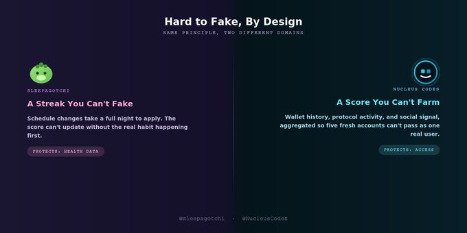 A split-screen graphic titled 'Hard to Fake, By Design' compares two services: 'sleepagotchi' with 'A Streak You Can't Fake' and 'Nucleus Codes' with 'A Score You Can't Farm'.