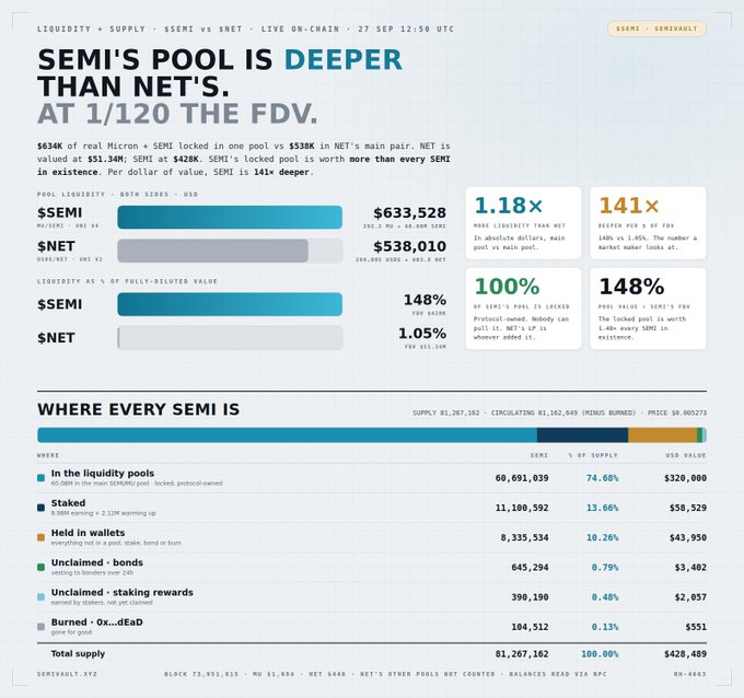 An infographic comparing the liquidity pools of $SEMI and $NET tokens, titled 'SEMI'S POOL IS DEEPER THAN NET'S. AT 1/120 THE FDV,' showing SEMI at $633,528 with 1.18x liquidity and 141x deeper liquidity per FDV.