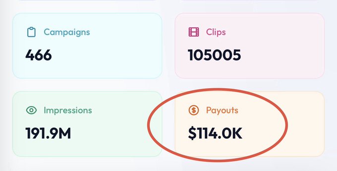 A digital dashboard displays metrics: 'Campaigns 466', 'Clips 105005', 'Impressions 191.9M', and a circled 'Payouts $114.0K'.