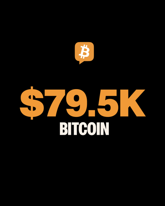 A graphic on a black background displays an orange speech bubble icon with the Bitcoin symbol above bold text reading "$79.5K BITCOIN," visually reinforcing the headline that Bitcoin has climbed back over the $79,500 mark.