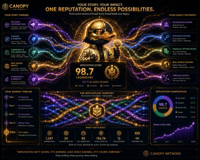 An elaborate 'Canopy Network' reputation dashboard titled 'ONE REPUTATION. ENDLESS POSSIBILITIES.' displaying a Reputation Score of 98.7 LEGENDARY, with detailed journey timelines, legacy pathways, and composition charts.