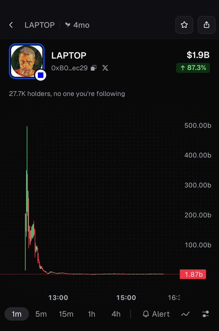 A screenshot of the "$LAPTOP" cryptocurrency token shows a market cap of $1.9B, up 87.3%, with a chart depicting a massive pump followed by a crash down to $1.87B. The image illustrates the post's mocking message to those who bought the token, showing a sharp price spike that quickly collapsed—suggesting buyers likely lost money on a classic pump-and-dump.