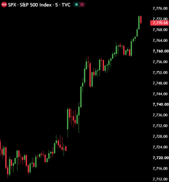 A candlestick chart of the S&P 500 Index (SPX) on a 5-minute timeframe shows a strong upward trend, with prices rising from around 7,720 to a recent high near 7,770. The image supports the post's claim of stocks being up, visually reinforcing the bullish momentum referenced in the message about a potential Q4 rally.