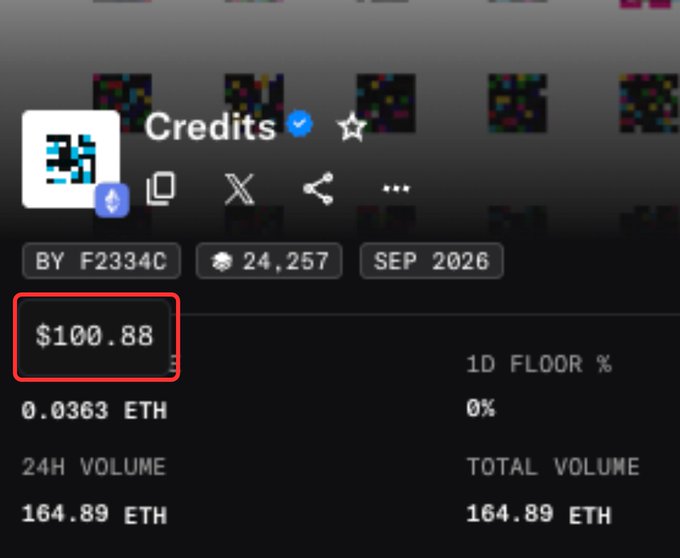 The image displays an NFT collection page titled "Credits" with a floor price of $100.88 (0.0363 ETH) and a 24-hour volume of 164.89 ETH. The highlighted floor price supports the post's claim of finding valuable "GEMs," likely referencing profitable NFT picks that contributed to the author's claimed $12k gains.