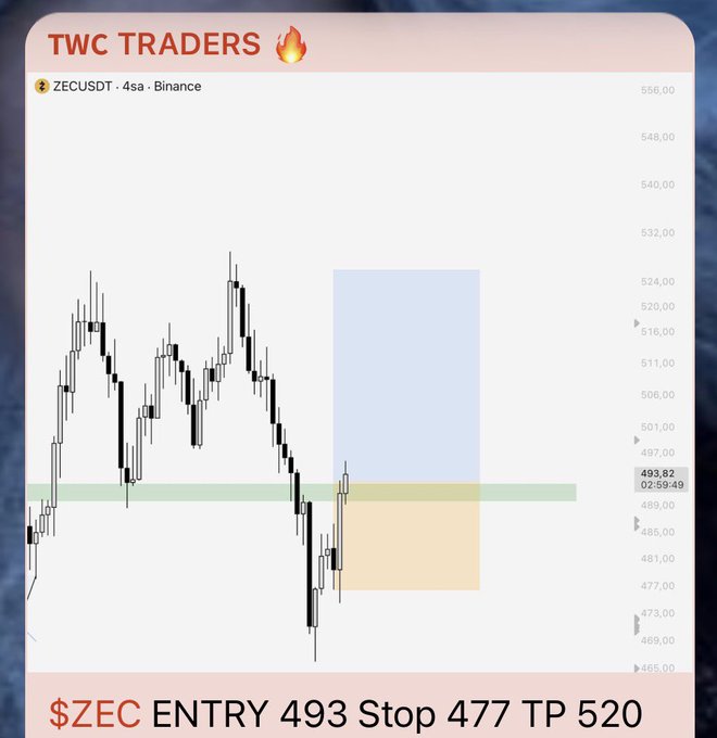 A "TWC TRADERS" Telegram post showing a ZECUSDT 4-hour Binance candlestick chart with trade setup details ($ZEC ENTRY 493, Stop 477, TP 520), illustrating a successful trade with the target price reached near the green resistance zone around 493.
