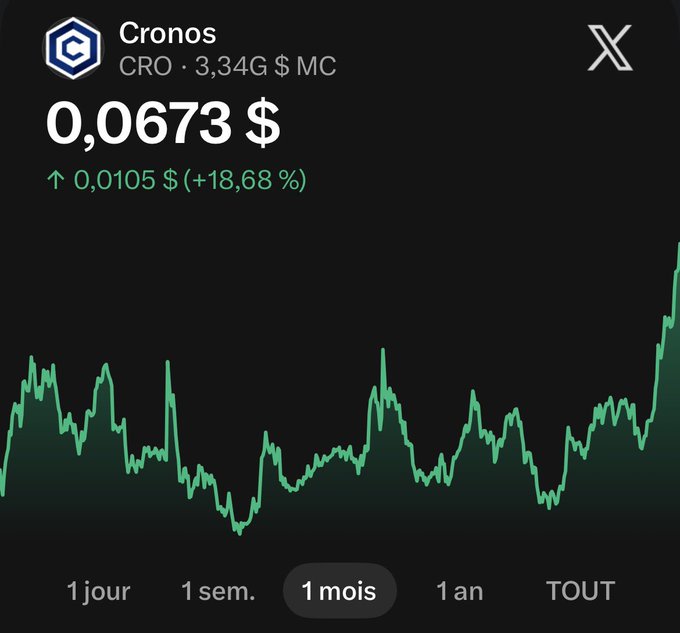 A cryptocurrency price chart for 'Cronos' (CRO) showing a price of 0.0673 $ with an increase of +18.68%, displaying price movement over a 1-month period.
