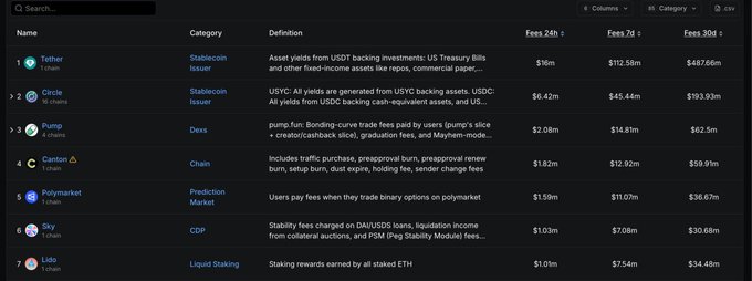 The image displays a DefiLlama revenue ranking table showing stablecoin issuers and chains, with Tether (#1, $487.66M 30d fees), Circle (#2, $193.93M), Pump (#3, $62.5M), Canton (#4, $59.91M), Polymarket, Sky, and Lido rounding out the top 7—visually supporting the post's claim that Canton's $60.2M chain revenue outpaces Tron's, even if it ranks just behind Pump among chains.