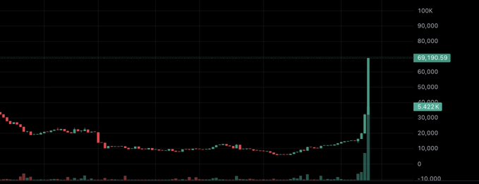 A candlestick stock chart on a black background showing a long period of low activity followed by a dramatic vertical price spike, with the price reaching $69,190.59 and volume at 5,422K.