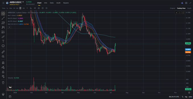 A TradingView chart for ARB/USDC on Arbitrum One showing a 1-day candlestick view with a recent price surge to $0.0875 (+3.82%).