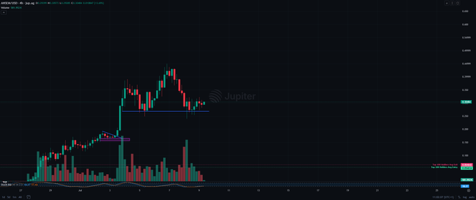A candlestick chart for the Jupiter (JUP/USD) token on Coinbase shows price action consolidating near recent highs around $0.38 with a notable volume spike, supporting the bullish claim of a new all-time high by week's end.