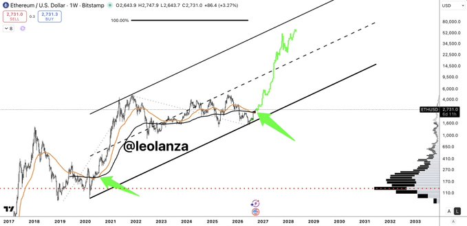 A financial chart titled 'Ethereum/U.S. Dollar - 1W - Bitstamp' shows price trends from 2017 to 2033, with green arrows pointing to specific trend lines and the watermark '@leolanza' visible.