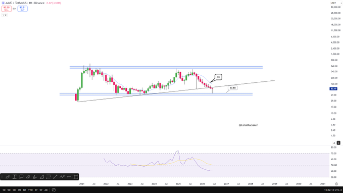 A monthly candlestick chart of AAVE/USDT on Binance shows a long-term ascending trendline supporting price action near a $37.88 low, with horizontal support zones around $40–$80 and resistance near $300, aligning with the post's thesis that AAVE has bottomed in the $60–$80 accumulation zone and could retest the 200-day MA toward $120.