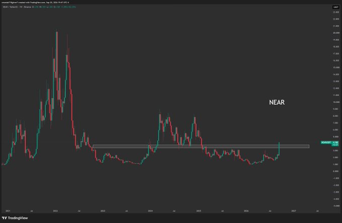 A TradingView chart displaying the price history of NEAR Protocol (NEAR/USDT) on a weekly timeframe, showing a significant peak in 2022 and current consolidation levels.