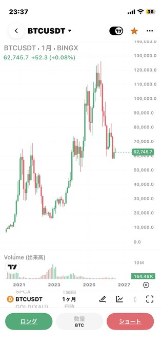 A TradingView candlestick chart of BTCUSDT on the monthly timeframe shows Bitcoin trading at approximately 62,745.7 (+0.08%), with the price positioned at a critical support zone following a steep decline from its all-time high near 140,000. The image visually supports the post's claim of a trend reversal point, highlighting the current monthly candle's location near a key support level where a buying opportunity on October 10th is anticipated.