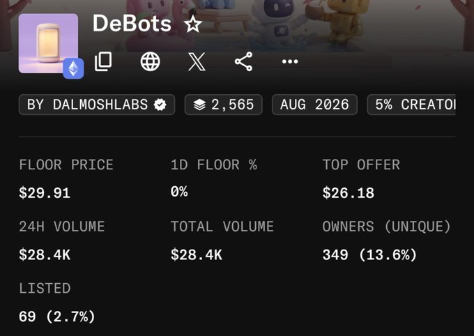 DeBots NFT collection statistics showing a floor price of $29.91, top offer of $26.18, 24H volume of $28.4K, and 349 owners (13.6%), supporting the post about purchasing from the secondary market and confidence in the developer (Dalmoshlabs).