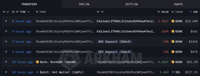 A dark-themed Arkham blockchain transaction table showing recent transfers involving tokens like BONK ($18.64M, $426, $141K, $47K) and SOL ($117.93), including OKX deposits and Bybit hot wallet activity.