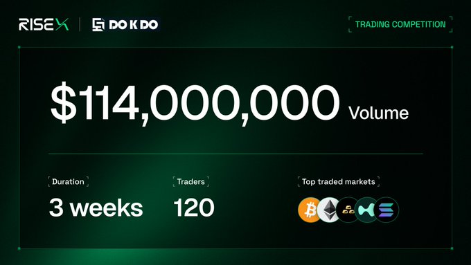 The image is a trading competition results graphic for RiseX and DOKDO, highlighting a record $114,000,000 in trading volume over 3 weeks from 120 traders, with top traded markets including Bitcoin, Ethereum, and other crypto assets—visually confirming the post's celebration of the Korean community's strong performance.