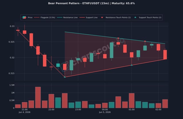The image shows a bar chart that has two bars representing different bear penant setups, one for Bitcoin Cash (ETHFI) and another for Ether (ETH). The bars are colored green and red respectively, indicating a bullish or bearish pattern. On top of this chart, there is a larger bar labeled "ETHFI/USDT (15m) Bear Pennant Setup". This chart provides visual information about the current situation in the market related to Bitcoin Cash and Ether, potentially helping investors make informed decisions about their strategies based on these patterns.