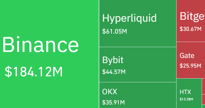 The image shows a chart or graph with columns labeled "Binance", "Bybit", "Hype Liquidid" (green), and "Okyx" (red). The colors used for each category are green, blue, red, and yellow respectively. The bars in the chart represent different price points of these cryptocurrency tokens over time. Each column's value is represented by a bar indicating how many times that specific token has been liquidated within the past 24 hours. The top row has the word "Binance" at the beginning followed by four columns with varying heights representing Bybit, Hype Liquidid, Okyx, and Other tokens respectively.