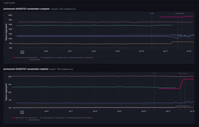 The image shows two computer screens displaying graphs with different colors, likely representing data or information related to Ethereum's performance over time. The first screen displays a line graph showing the number of transactions happening at a rate of 2 gigagas/s, while the second screen has a bar graph that shows the same data but in a different format.

The post on the image is about Ethereum and its performance, stating that it's doing almost 2 gigagas/s. The author of the post seems to be an enthusiast or expert in the field of cryptocurrency.