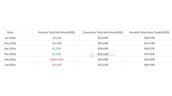 A table showing monthly US spot Bitcoin ETF data from January to June 2026, with June recording -$3.61B in net outflows, bringing cumulative YTD flows to $52.05B alongside $48.57B in monthly trading volume, visually confirming the post's point about June's $3.6B outflows representing the largest monthly withdrawal this period.