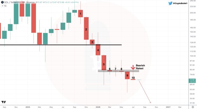 This chart shows the bearish monthly close of SOL/TetherUS, with 10 consecutive red candles. The accompanying post suggests $SOL is nearing its bear market bottom.