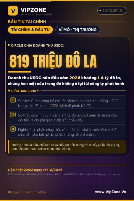 A Vietnamese-language financial infographic from VIPZone dated 16.10.2026 discussing Circle's revenue of $819 million from USDC distribution, with sections on financial investment and market information.