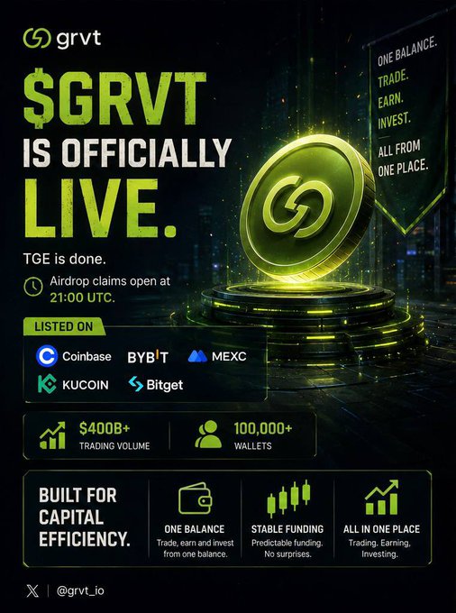 A promotional graphic announcing '$GRVT IS OFFICIALLY LIVE.' on platforms including Coinbase, BYBIT, MEXC, KuCoin, and Bitget, featuring $400B+ trading volume and 100,000+ wallets.