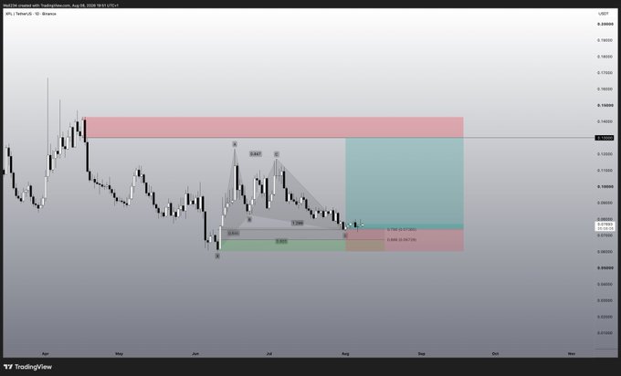 A daily candlestick chart of $XPL/USDT on Binance displays a bearish technical setup featuring a shark harmonic pattern with key points labeled A, B, C, and X (X=0.642, B=0.522, C=0.630, D=0.471), projecting a potential short opportunity with a red take-profit zone near 0.95 and a green stop-loss zone near 0.481. The chart's downward sloping price action aligns with the post's bearish outlook on the $XPL token, highlighting a short trade idea.