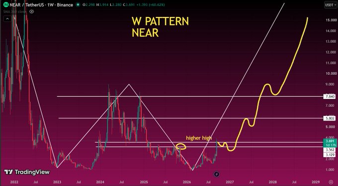A TradingView chart of NEAR/USDT displaying a 'W PATTERN NEAR' with technical analysis lines indicating potential price movement.