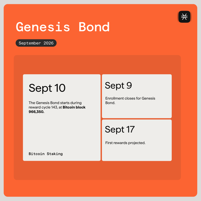 An orange informational graphic for "Genesis Bond" scheduled for September 2026, detailing key dates including Sept 9, Sept 10, and Sept 17 related to Bitcoin Staking.