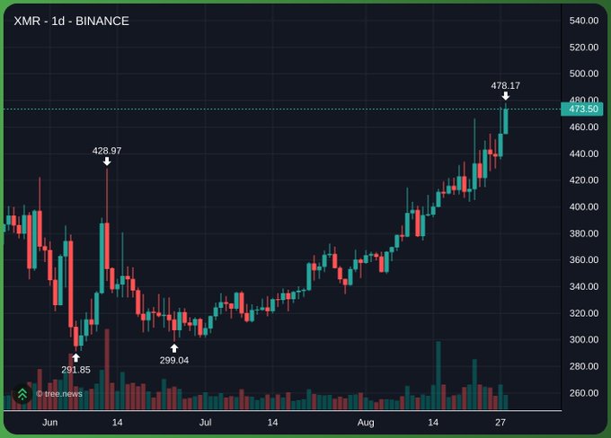 A Binance candlestick chart of XMR (Monero) showing a 1-day timeframe with prices ranging from a low of $291.85 in June to a recent high of $478.17, currently at $473.90, illustrating a strong uptrend that supports the post's claim that XMR "looks better than anything rn." The chart displays key price points including a June low of $299.04 and a mid-July peak of $428.97, with consistent volume bars along the bottom.