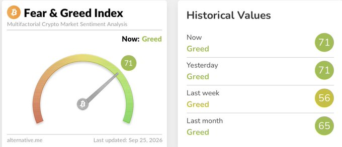 The Crypto Fear & Greed Index dashboard shows a current score of 71, indicating "Greed" sentiment, matching the post's observation that the index remains in the 'Greed' zone. Historical values also show consistent greed readings—71 yesterday, 56 last week, and 65 last month—reinforcing sustained bullish market sentiment.