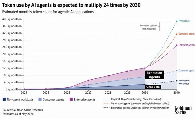 A Goldman Sachs chart titled 'Token use by AI agents is expected to multiply 24 times by 2030' shows estimated monthly token counts for agentic AI applications growing from 2024 to 2040, with categories including Physical AI, Generative agents, Enterprise agents, Execution Agents, Consumer agents, and Non-agent workloads.