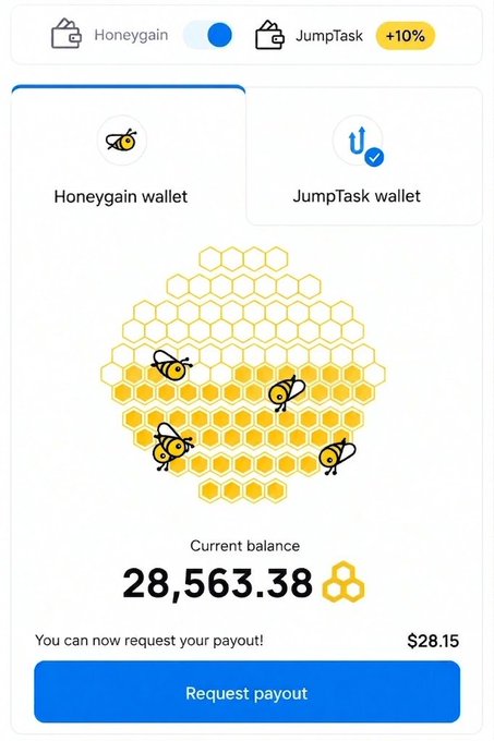 A screenshot of a mobile app showing a Honeygain wallet with a current balance of 28,563.38 coins, an option to request a payout of $28.15, and tabs for Honeygain and JumpTask (+10%).