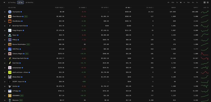 A cryptocurrency tracking dashboard displays market data for various digital assets including Pudgy Penguins ($67,478), Bored Ape Yacht Club ($21.76), Bounce Stockholders ($85.00), and Sora AI ($171.00), showing columns for price, 24-hour change, top bid/ask, volume, supply, and sparkline charts. The image illustrates the post's point about old crypto trends being overtaken by newcomers, showing assets like Pudgy Penguins and Bored Ape Yacht Club that have already seen dramatic price declines from their former hype peaks, while newer coins dominate current market attention.