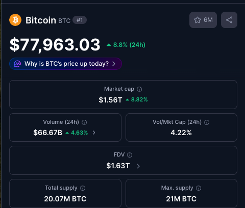 A Bitcoin (BTC) price tracker showing BTC at #1 with a current price of $77,963.03, up 8.8% in 24 hours, with market cap of $1.56T, volume of $66.67B, FDV of $1.63T, and total supply of 20.07M BTC.