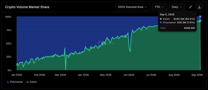A stacked area chart titled "Crypto Volume Market Share" shows Kalshi's share rising from near 0% in January 2026 to 92.4% ($245.3M) by September 5, 2026, while Polymarket's share declined to just 7.6% ($20.3M) of the combined $265.6M daily volume. The chart visually backs the post's claim that Kalshi hit a new ATH in daily crypto volume market share, highlighting Polymarket's shrinking competitive position.