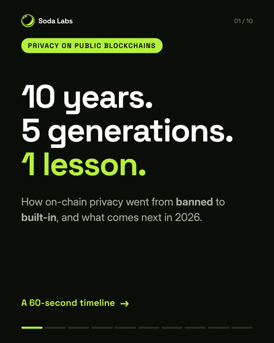 A Soda Labs promotional graphic titled "PRIVACY ON PUBLIC BLOCKCHAINS" featuring the bold tagline "10 years. 5 generations. 1 lesson." with the subtitle explaining "How on-chain privacy went from banned to built-in, and what comes next in 2026," followed by a "60-second timeline" call-to-action. The image aligns with the post by visually introducing a timeline that traces the evolution of blockchain privacy over the past decade.
