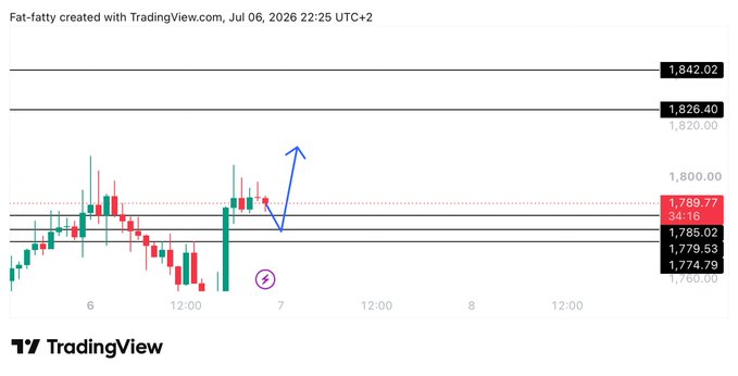 The image is a TradingView chart for $ETH (Ethereum) on a low timeframe (LTF), created by user "Fat-fatty" on July 6, 2026 at 22:25 UTC+2, showing price action between 1,760.00 and 1,842.02 with key resistance levels at 1,826.40 and 1,789.77 highlighted. The chart illustrates a potential bullish reversal pattern, aligning with the post's "$ETH LTF Like&RT" caption suggesting a trade setup worth sharing and supporting.